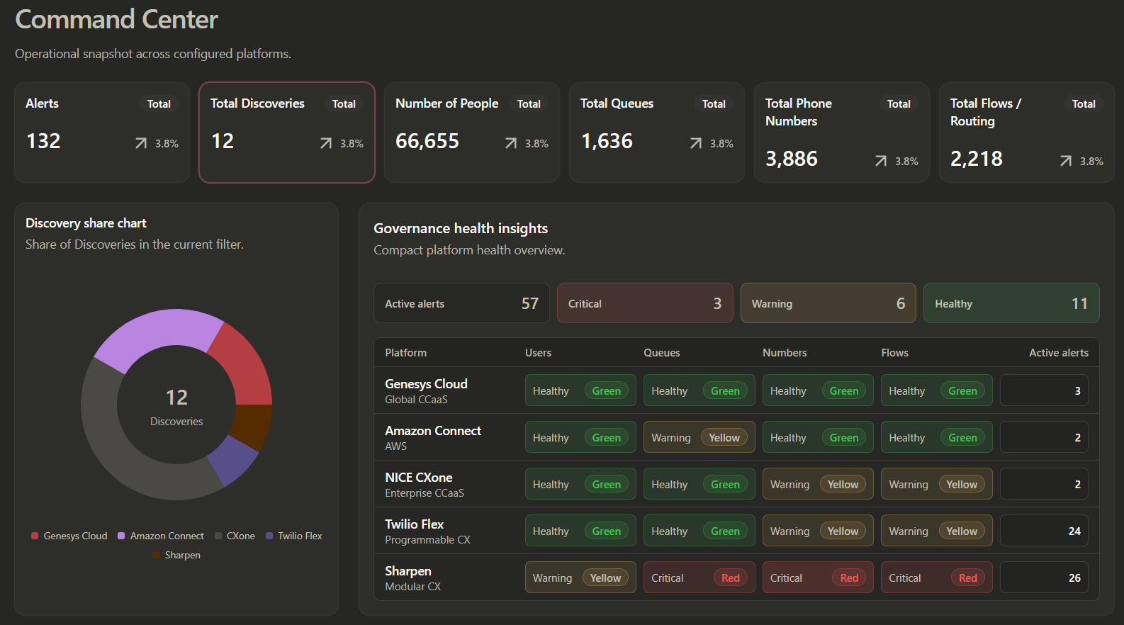 Peregrine Discover Command Center dashboard